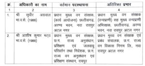  भारतीय वन सेवा के दो अधिकारियों को सौंपे गए अतिरिक्त प्रभार